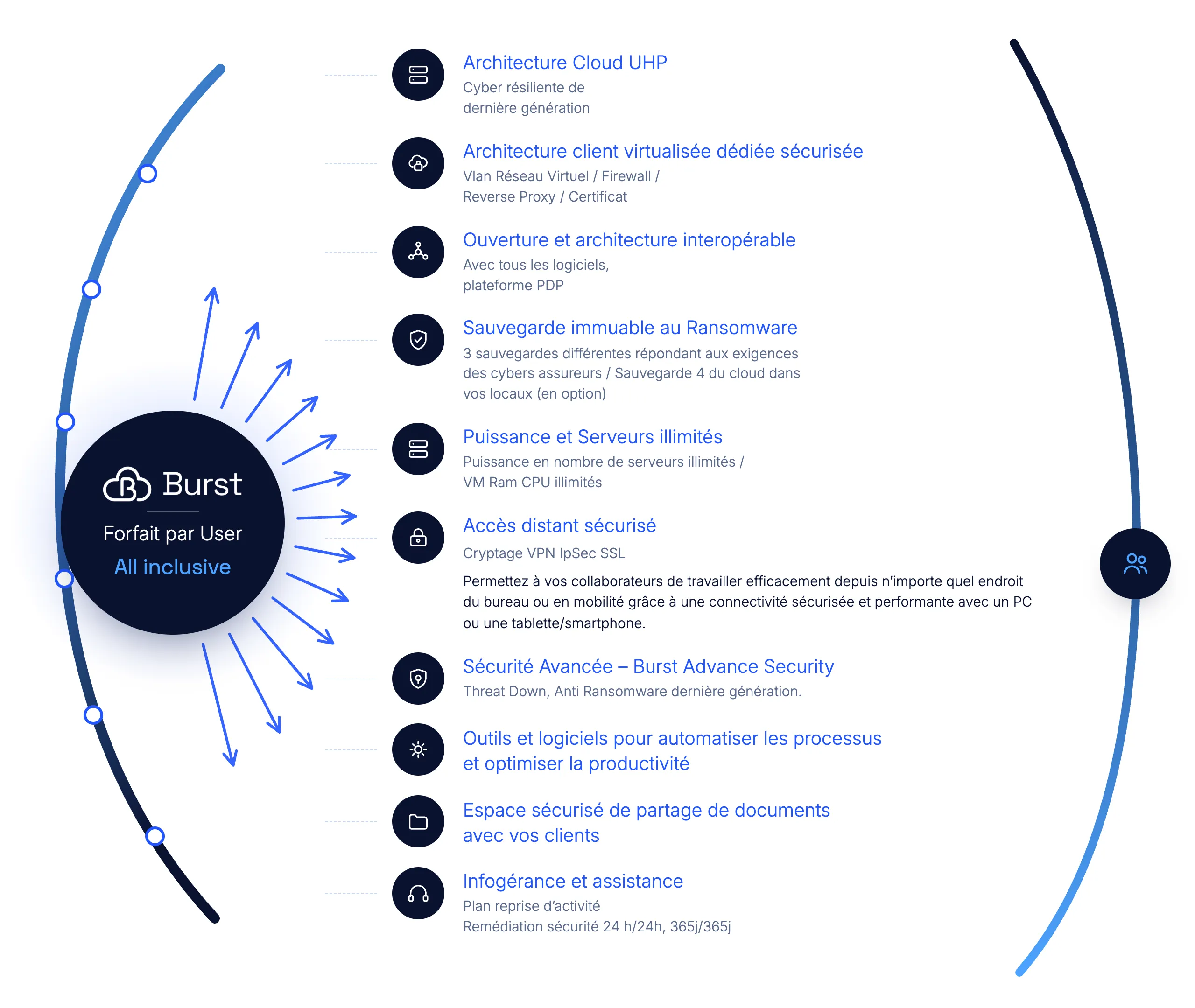 Schéma du forfait Burst par utilisateur, tout compris : architecture cloud UHP, architecture client virtualisée dédiée et sécurisée, ouverture aux autres logiciels, sauvegarde immuable, puissance et serveurs illimités, accès distant sécurisé, Burst Sécurité avancée, outils d'automatisation, espace de partage de documents, infogérance et assistance.