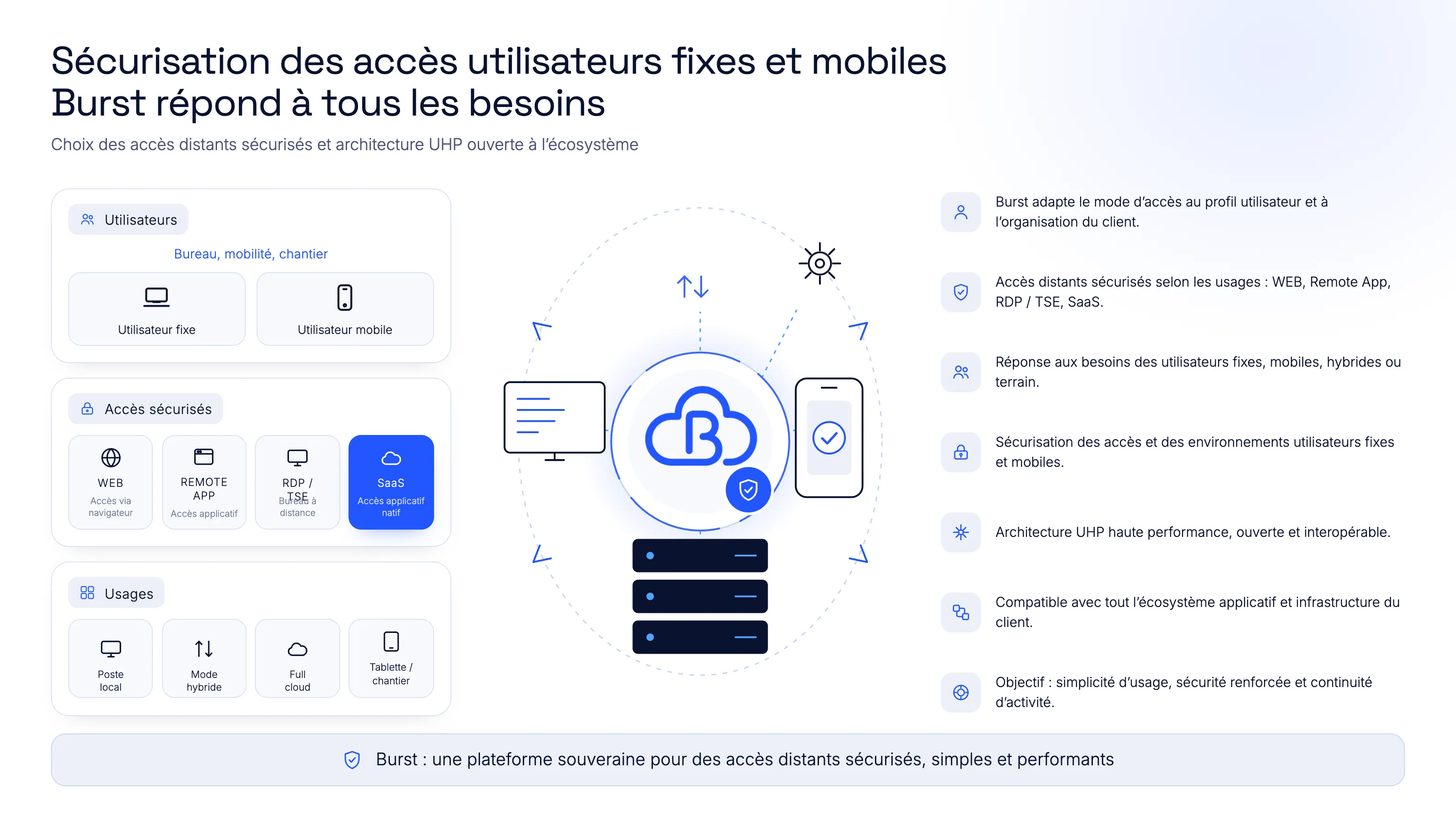 Schéma des accès sécurisés Burst : utilisateurs fixes et mobiles, accès par navigateur web, RemoteApp, RDP ou TSE et SaaS, usages en poste local, mode hybride, full cloud ou tablette, vers une architecture UHP ouverte et interopérable.